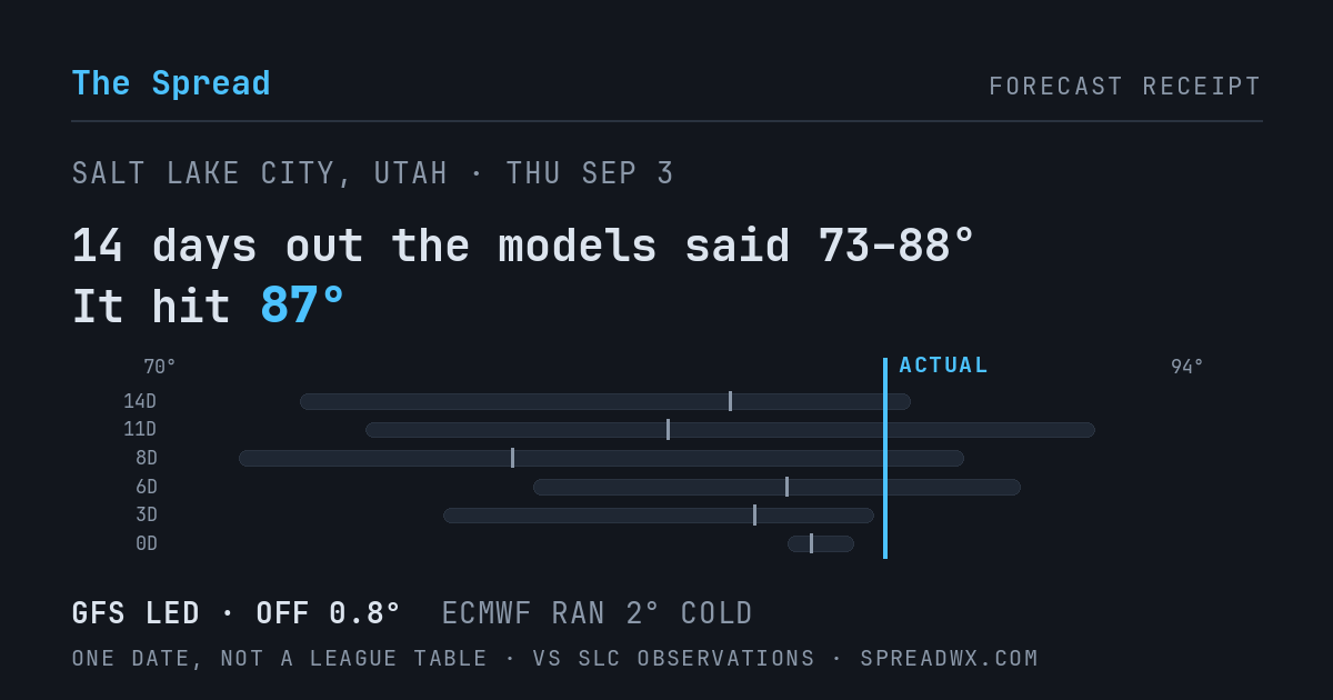 14 days out the models said 73–88; it hit 87. GFS led (off 0.8°F); ECMWF ran 2°F cold.
