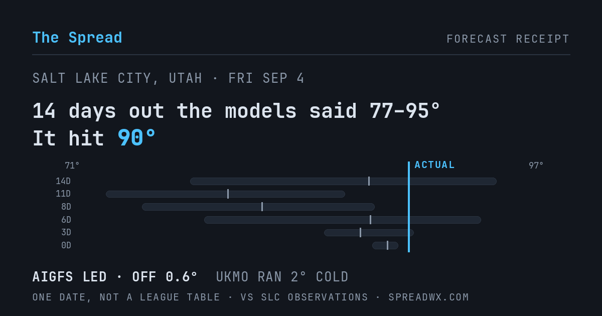 14 days out the models said 77–95; it hit 90. AIGFS led (off 0.6°F); UKMO ran 2°F cold.