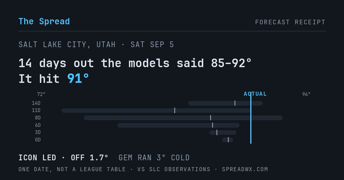 14 days out the models said 85–92; it hit 91. ICON led (off 1.7°F); GEM ran 3°F cold.