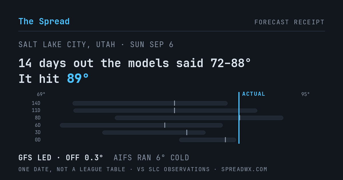 14 days out the models said 72–88; it hit 89. GFS led (off 0.3°F); AIFS ran 6°F cold.
