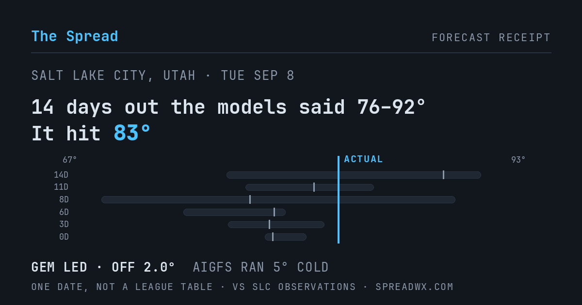 14 days out the models said 76–92; it hit 83. GEM led (off 2.0°F); AIGFS ran 5°F cold.