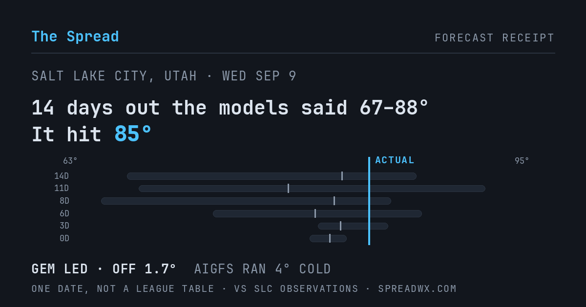 14 days out the models said 67–88; it hit 85. GEM led (off 1.7°F); AIGFS ran 4°F cold.