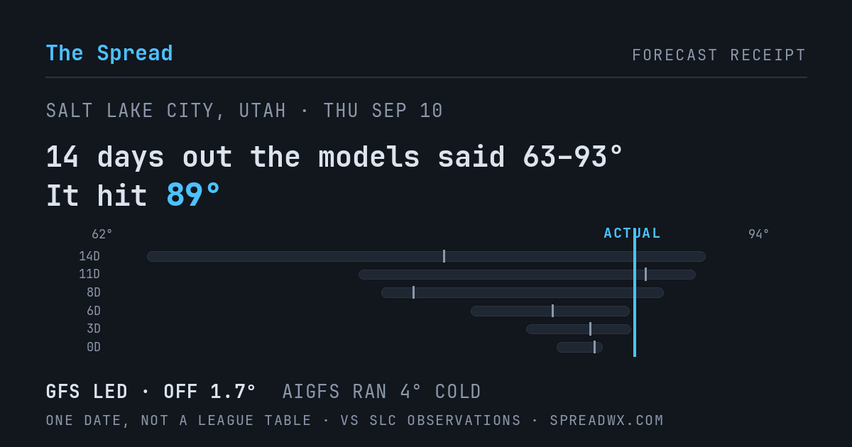 14 days out the models said 63–93; it hit 89. GFS led (off 1.7°F); AIGFS ran 4°F cold.