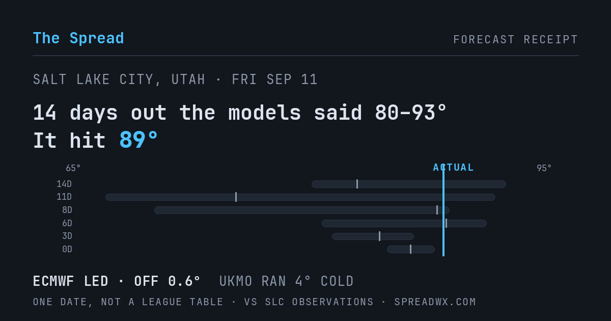14 days out the models said 80–93; it hit 89. ECMWF led (off 0.6°F); UKMO ran 4°F cold.