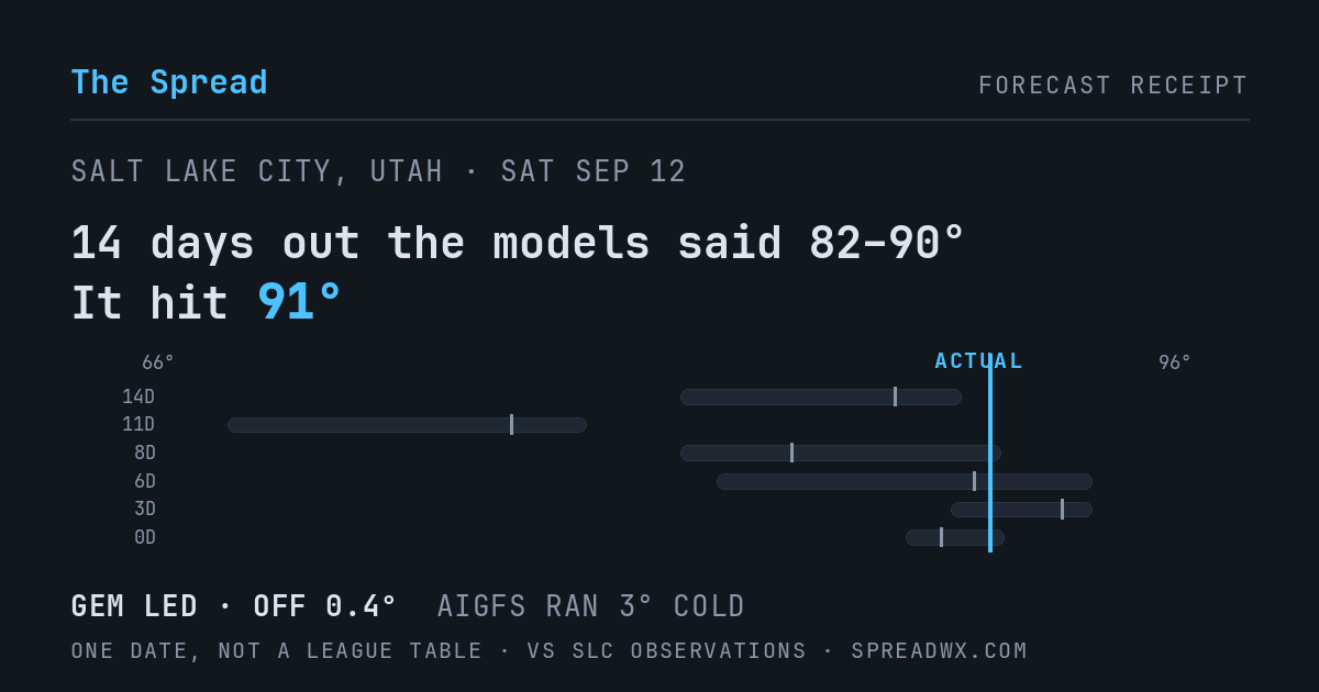 14 days out the models said 82–90; it hit 91. GEM led (off 0.4°F); AIGFS ran 3°F cold.