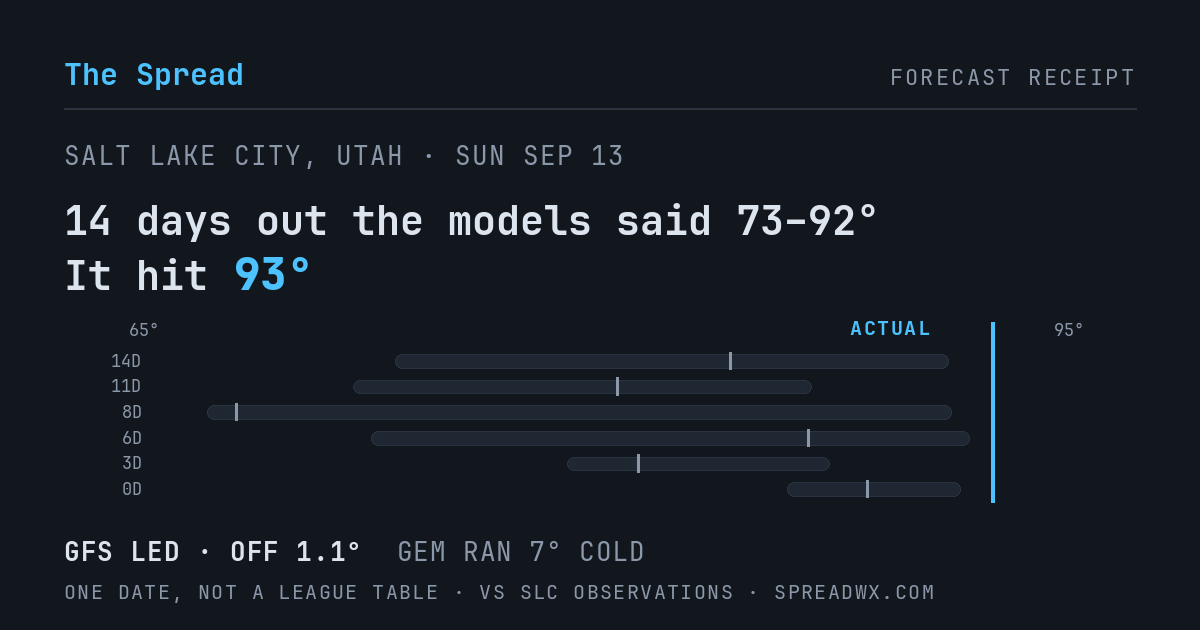 14 days out the models said 73–92; it hit 93. GFS led (off 1.1°F); GEM ran 7°F cold.