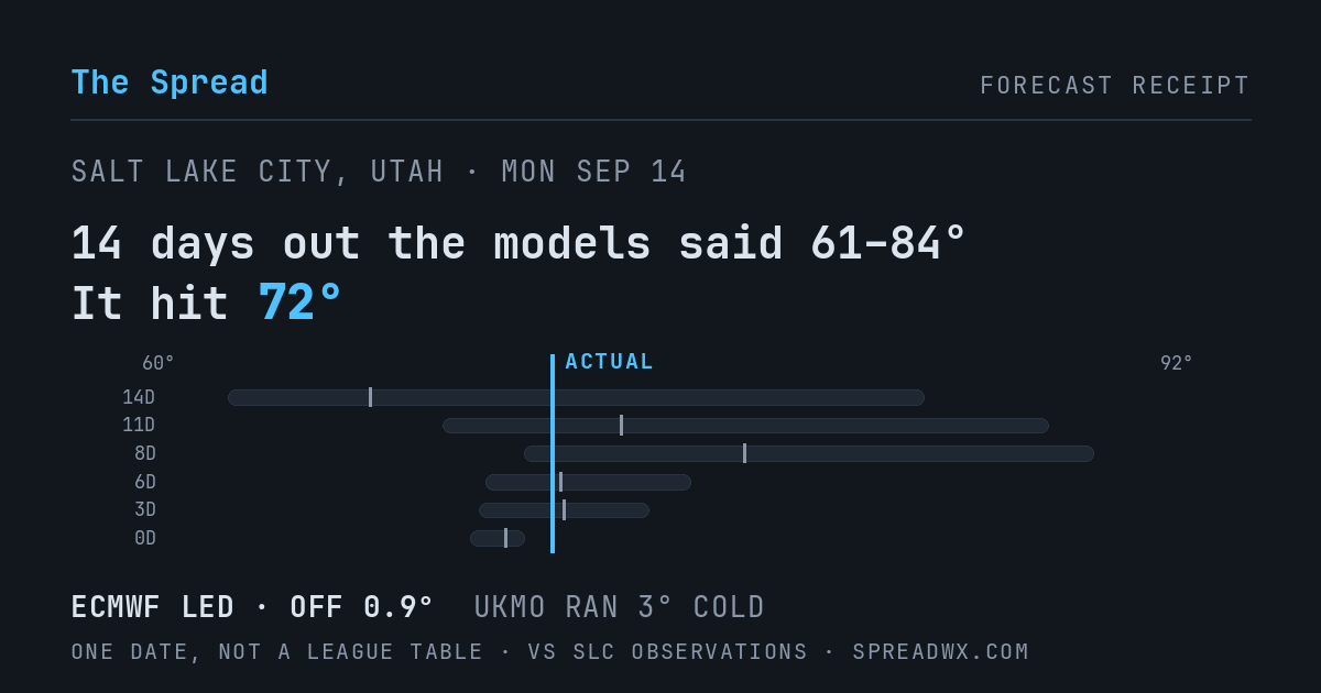 14 days out the models said 61–84; it hit 72. ECMWF led (off 0.9°F); UKMO ran 3°F cold.