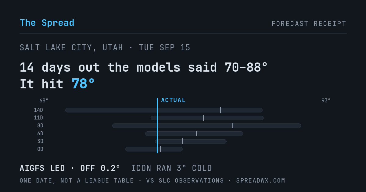 14 days out the models said 70–88; it hit 78. AIGFS led (off 0.2°F); ICON ran 3°F cold.