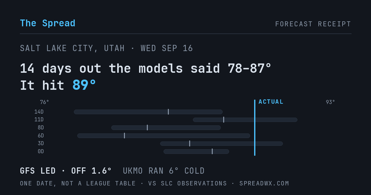 14 days out the models said 78–87; it hit 89. GFS led (off 1.6°F); UKMO ran 6°F cold.