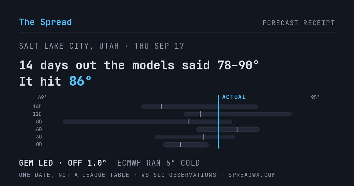 14 days out the models said 78–90; it hit 86. GEM led (off 1.0°F); ECMWF ran 5°F cold.