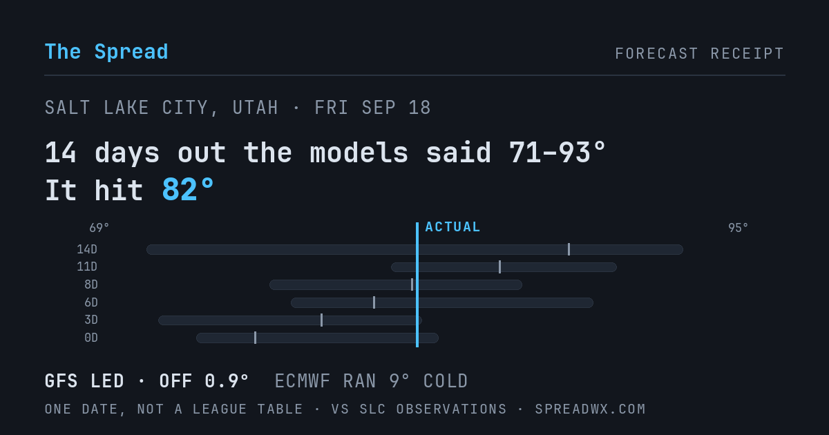 14 days out the models said 71–93; it hit 82. GFS led (off 0.9°F); ECMWF ran 9°F cold.