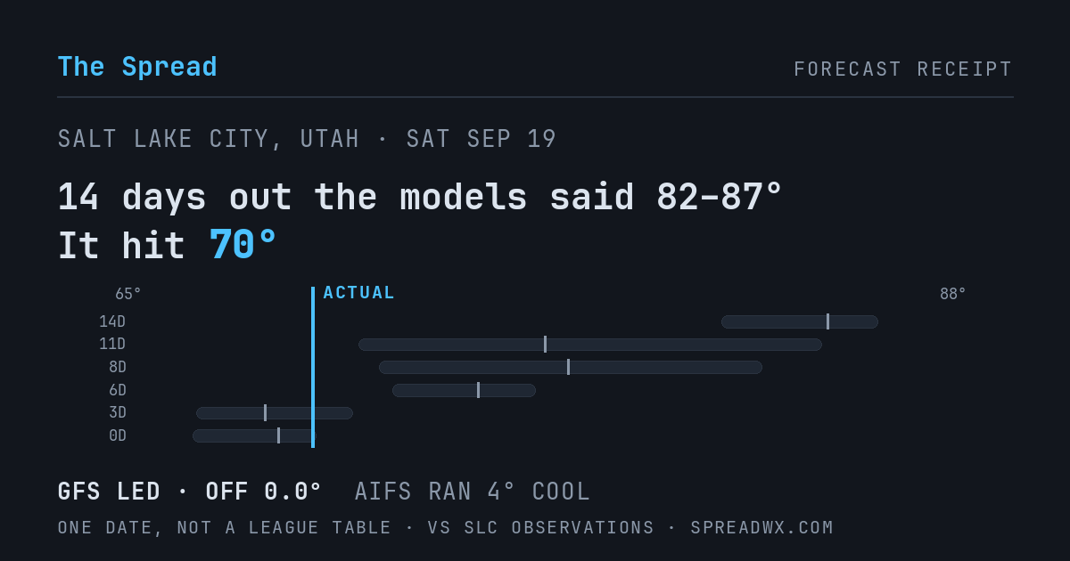 14 days out the models said 82–87; it hit 70. GFS led (off 0.0°F); AIFS ran 4°F cool.