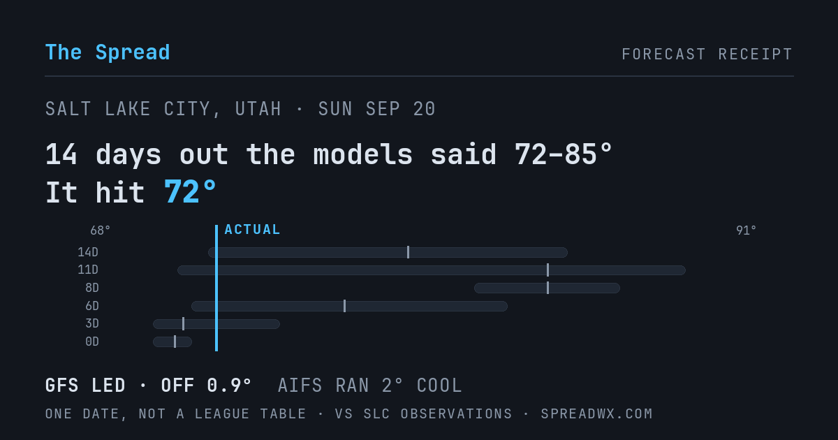 14 days out the models said 72–85; it hit 72. GFS led (off 0.9°F); AIFS ran 2°F cool.