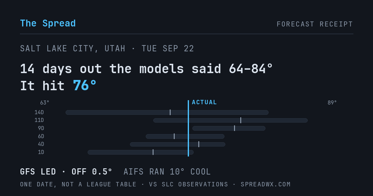 14 days out the models said 64–84; it hit 76. GFS led (off 0.5°F); AIFS ran 10°F cool.