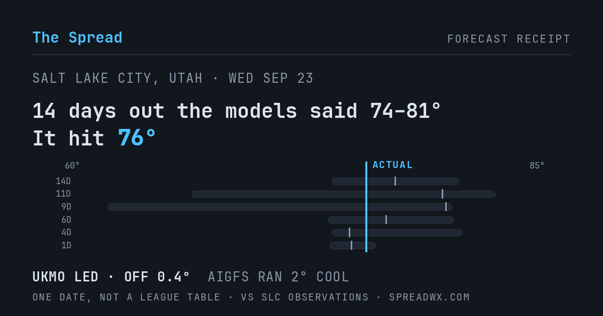 14 days out the models said 74–81; it hit 76. UKMO led (off 0.4°F); AIGFS ran 2°F cool.