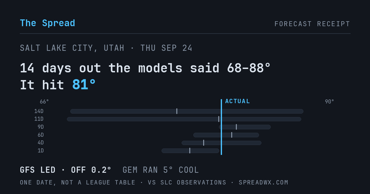 14 days out the models said 68–88; it hit 81. GFS led (off 0.2°F); GEM ran 5°F cool.