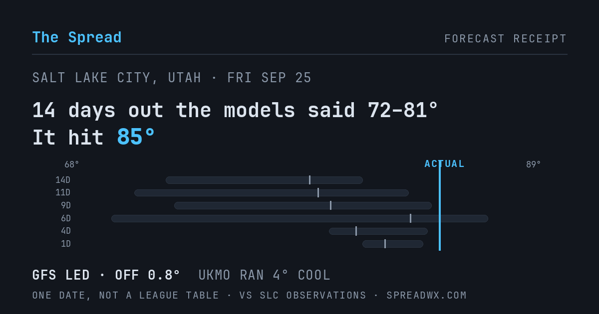 14 days out the models said 72–81; it hit 85. GFS led (off 0.8°F); UKMO ran 4°F cool.