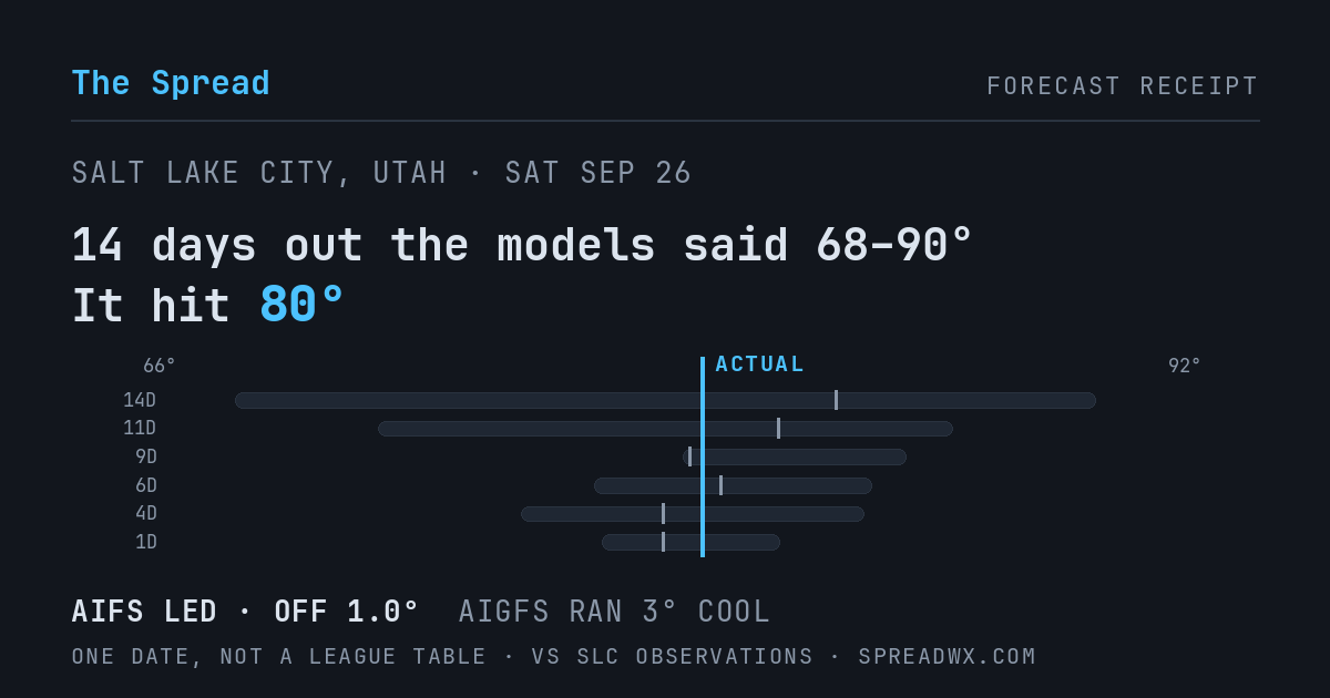 14 days out the models said 68–90; it hit 80. AIFS led (off 1.0°F); AIGFS ran 3°F cool.