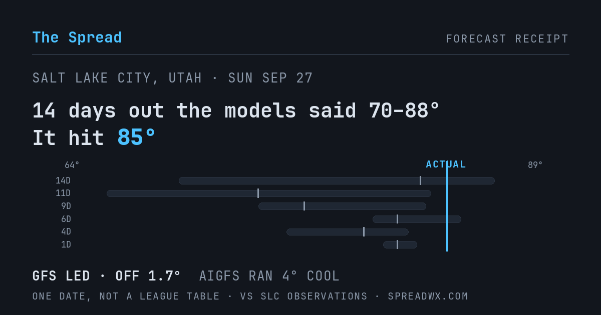 14 days out the models said 70–88; it hit 85. GFS led (off 1.7°F); AIGFS ran 4°F cool.
