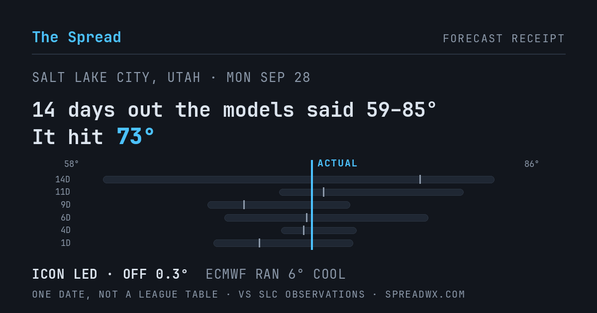 14 days out the models said 59–85; it hit 73. ICON led (off 0.3°F); ECMWF ran 6°F cool.