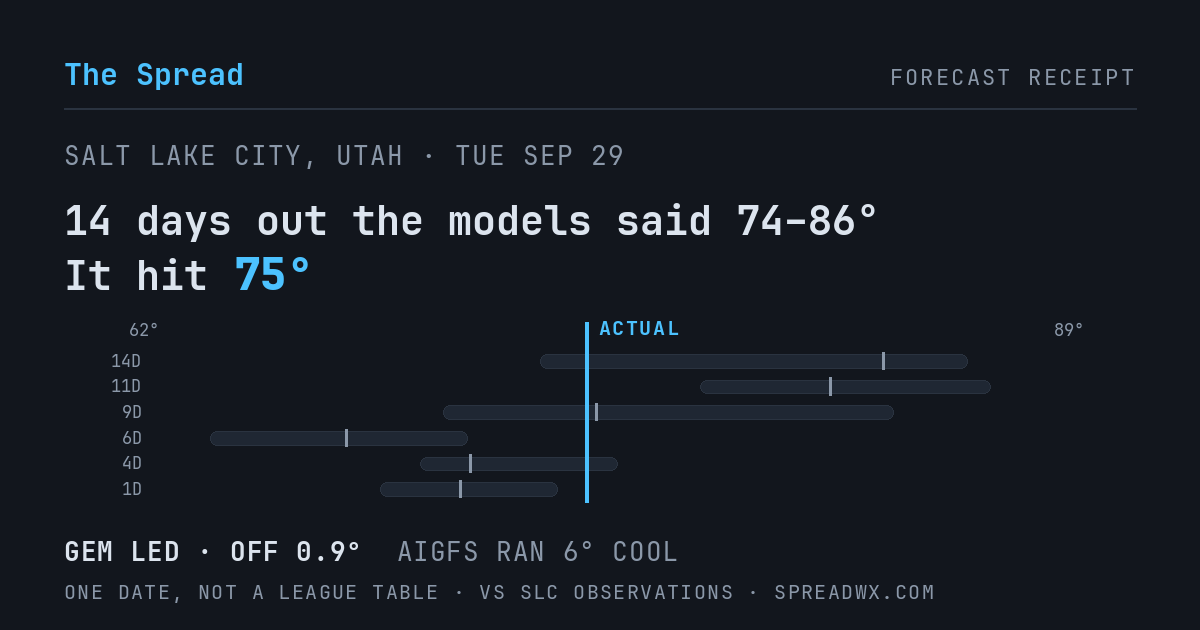 14 days out the models said 74–86; it hit 75. GEM led (off 0.9°F); AIGFS ran 6°F cool.