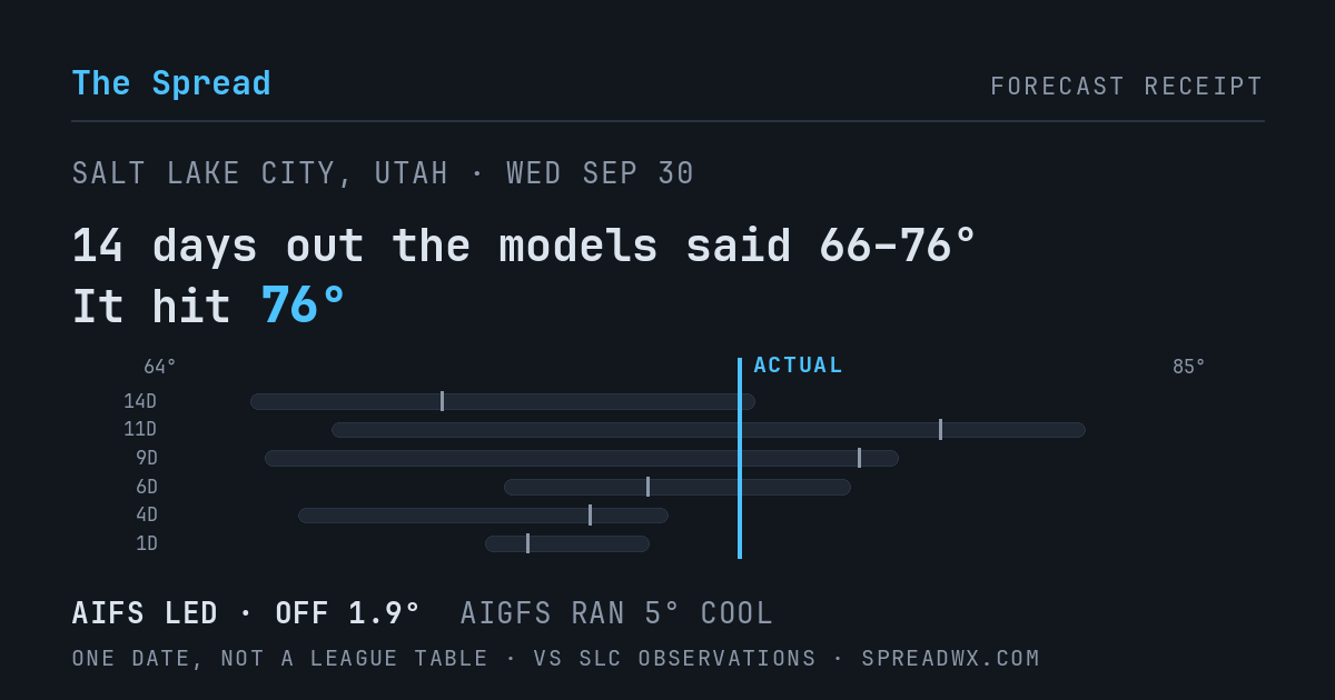14 days out the models said 66–76; it hit 76. AIFS led (off 1.9°F); AIGFS ran 5°F cool.