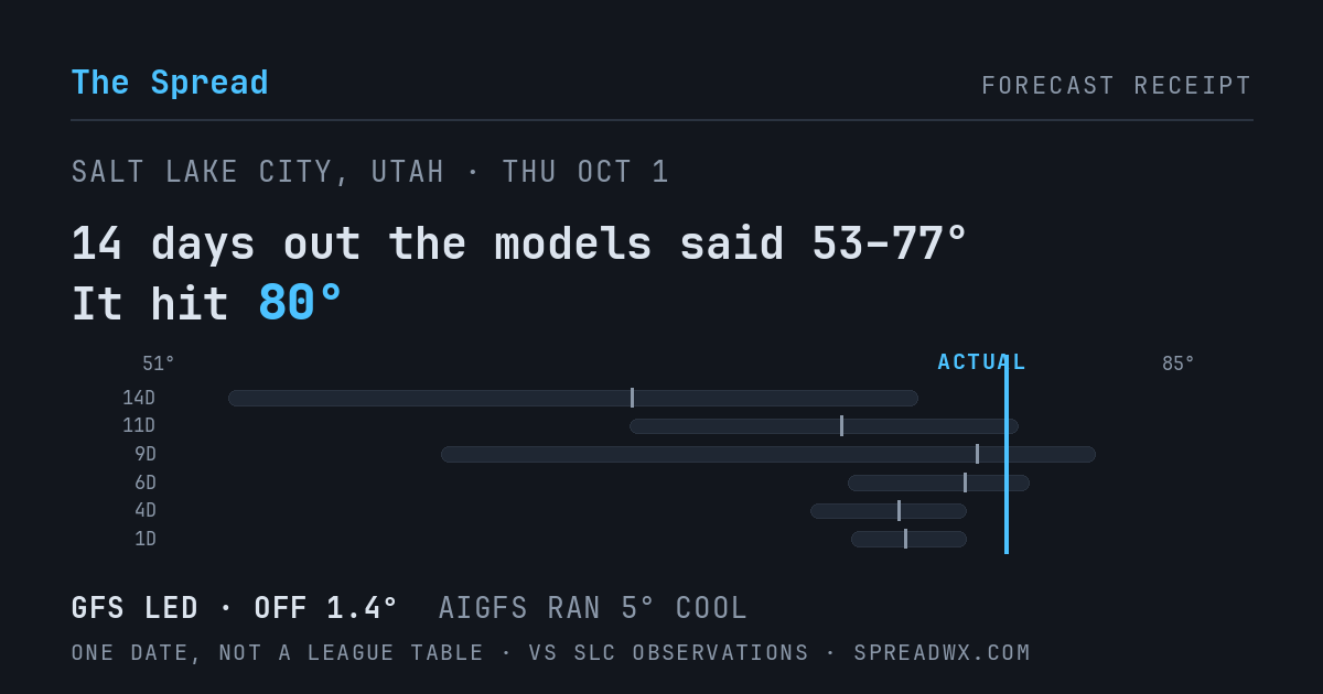 14 days out the models said 53–77; it hit 80. GFS led (off 1.4°F); AIGFS ran 5°F cool.