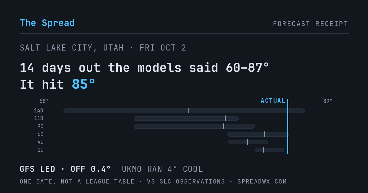 14 days out the models said 60–87; it hit 85. GFS led (off 0.4°F); UKMO ran 4°F cool.