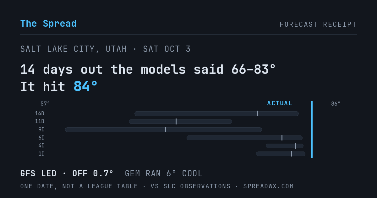 14 days out the models said 66–83; it hit 84. GFS led (off 0.7°F); GEM ran 6°F cool.