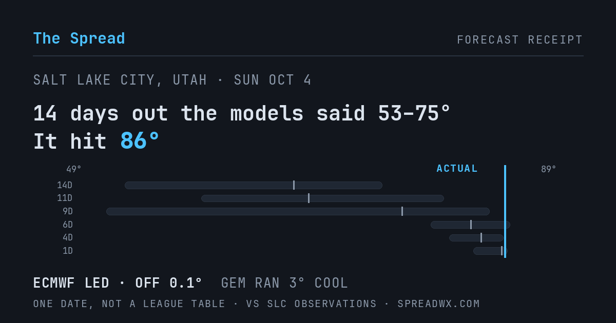 14 days out the models said 53–75; it hit 86. ECMWF led (off 0.1°F); GEM ran 3°F cool.