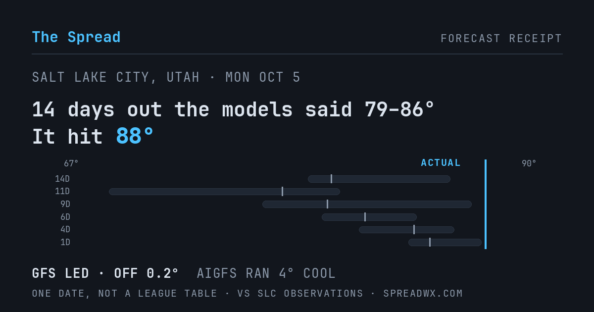14 days out the models said 79–86; it hit 88. GFS led (off 0.2°F); AIGFS ran 4°F cool.