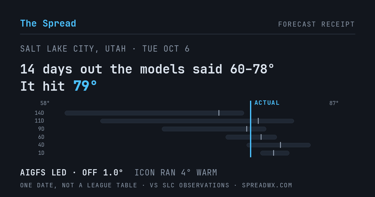 14 days out the models said 60–78; it hit 79. AIGFS led (off 1.0°F); ICON ran 4°F warm.