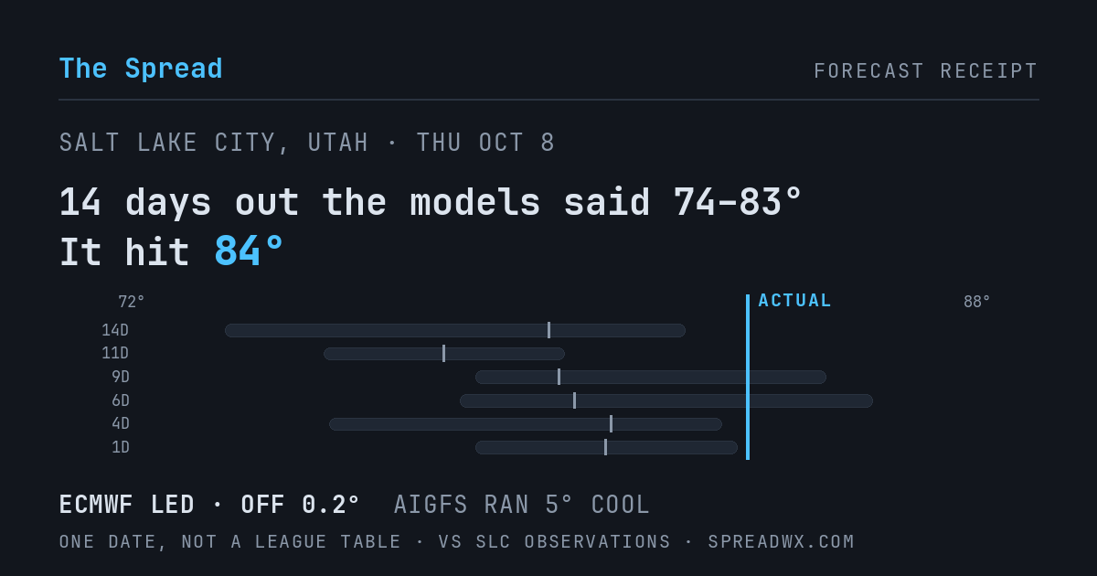 14 days out the models said 74–83; it hit 84. ECMWF led (off 0.2°F); AIGFS ran 5°F cool.