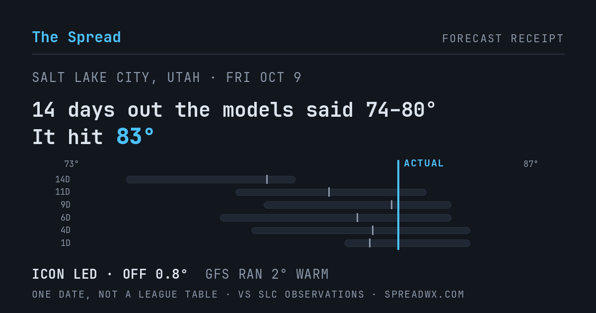 14 days out the models said 74–80; it hit 83. ICON led (off 0.8°F); GFS ran 2°F warm.