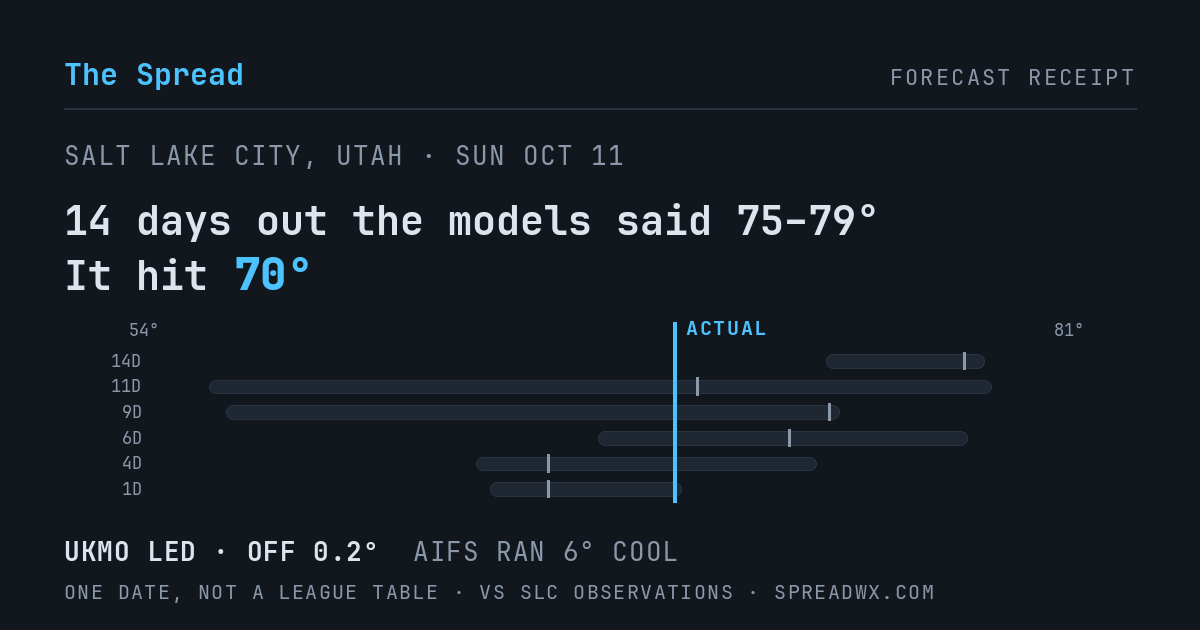 14 days out the models said 75–79; it hit 70. UKMO led (off 0.2°F); AIFS ran 6°F cool.