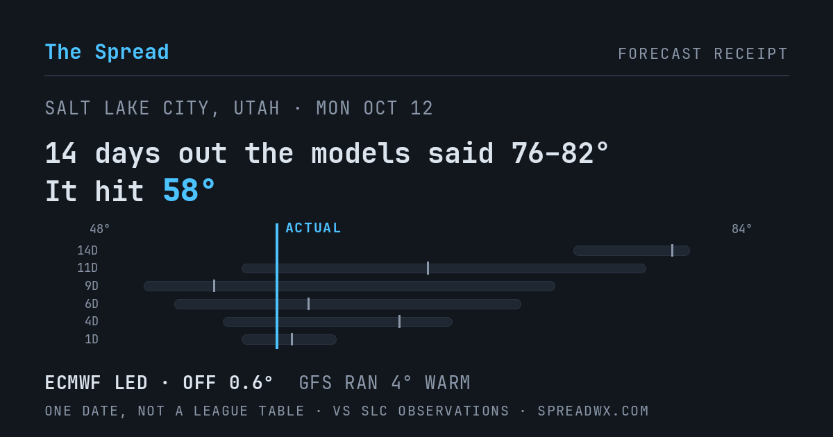 14 days out the models said 76–82; it hit 58. ECMWF led (off 0.6°F); GFS ran 4°F warm.