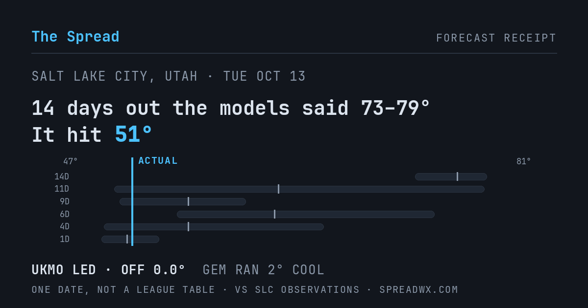 14 days out the models said 73–79; it hit 51. UKMO led (off 0.0°F); GEM ran 2°F cool.