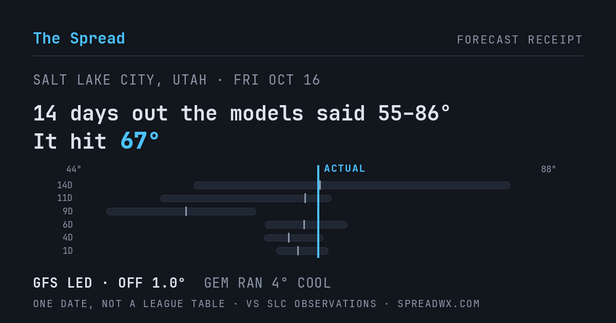 14 days out the models said 55–86; it hit 67. GFS led (off 1.0°F); GEM ran 4°F cool.