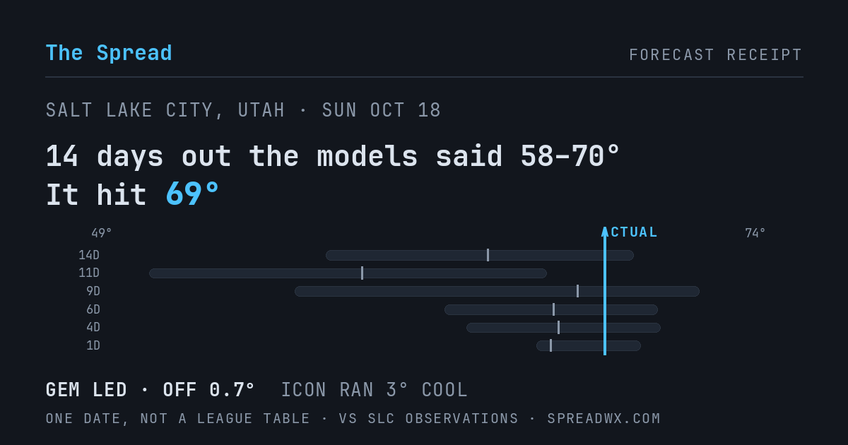14 days out the models said 58–70; it hit 69. GEM led (off 0.7°F); ICON ran 3°F cool.