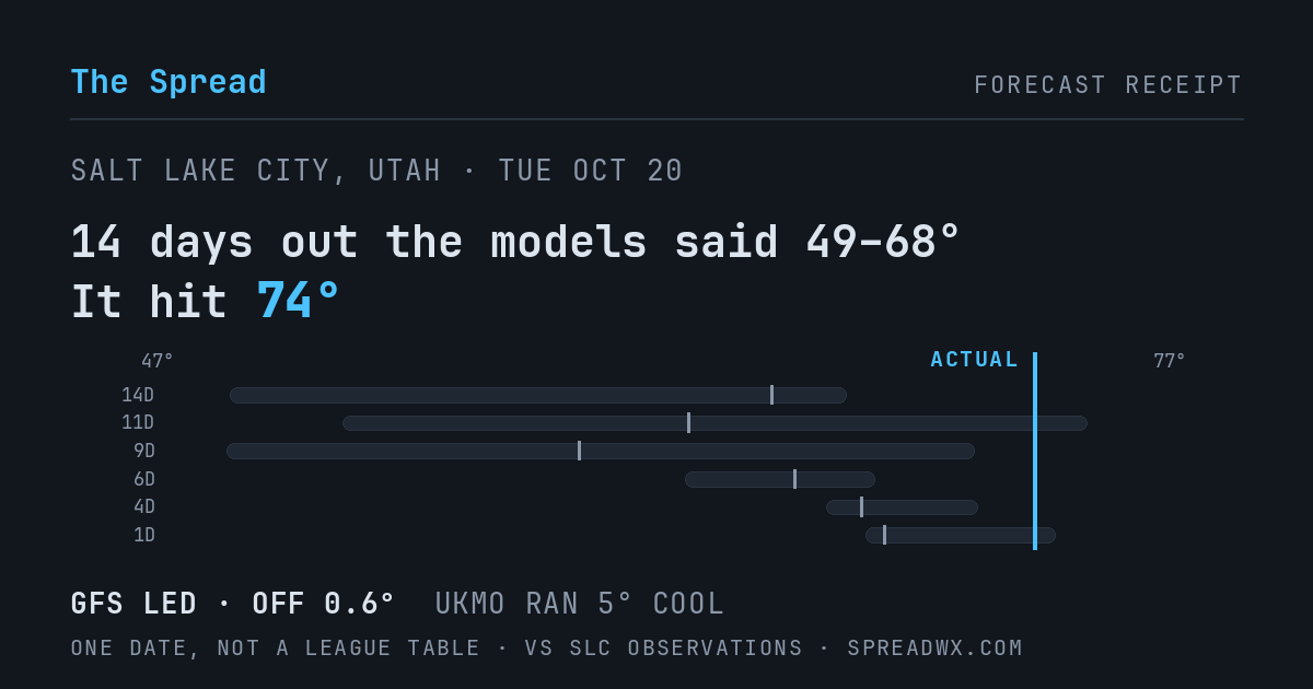 14 days out the models said 49–68; it hit 74. GFS led (off 0.6°F); UKMO ran 5°F cool.