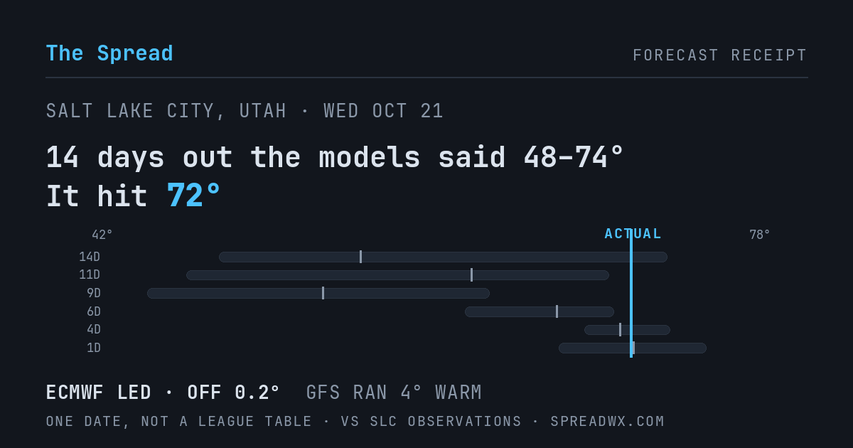 14 days out the models said 48–74; it hit 72. ECMWF led (off 0.2°F); GFS ran 4°F warm.