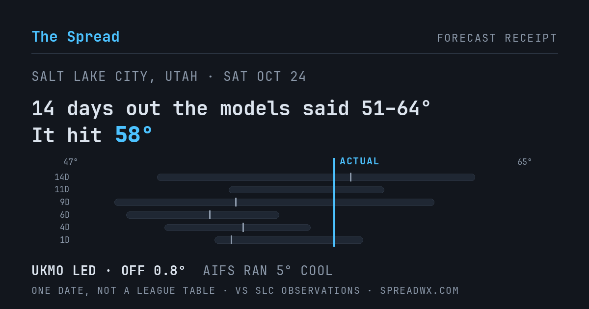 14 days out the models said 51–64; it hit 58. UKMO led (off 0.8°F); AIFS ran 5°F cool.