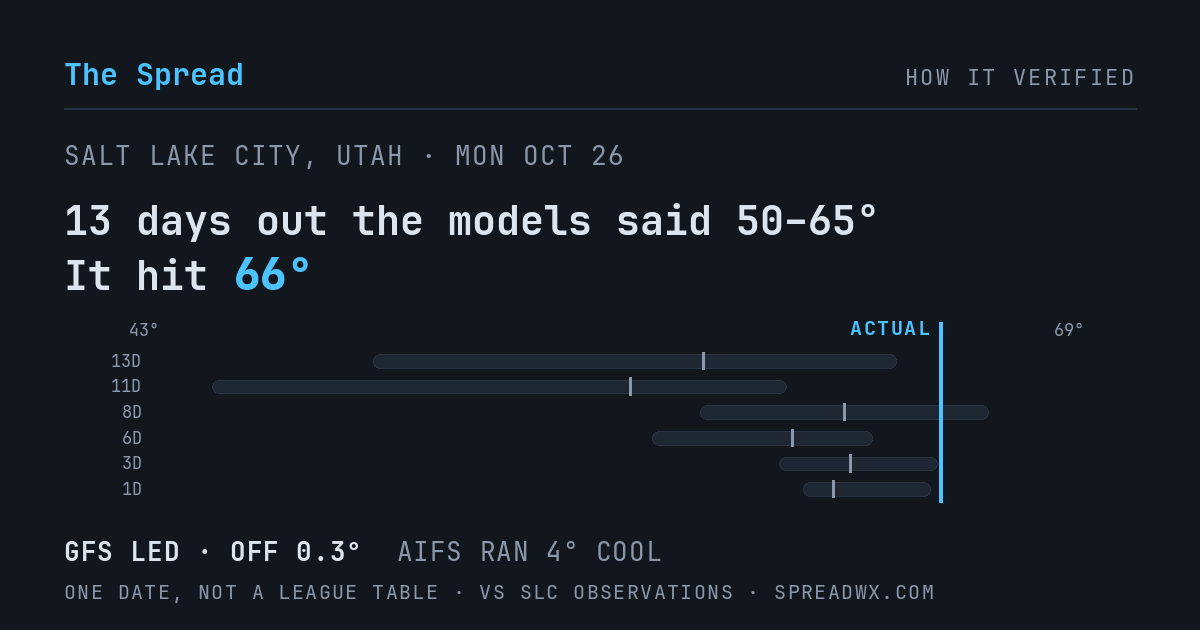 13 days out the models said 50–65; it hit 66. GFS led (off 0.3°F); AIFS ran 4°F cool.