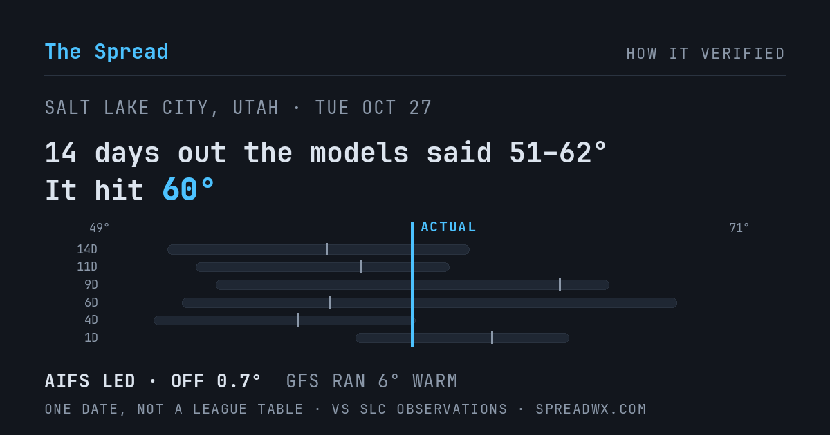 14 days out the models said 51–62; it hit 60. AIFS led (off 0.7°F); GFS ran 6°F warm.