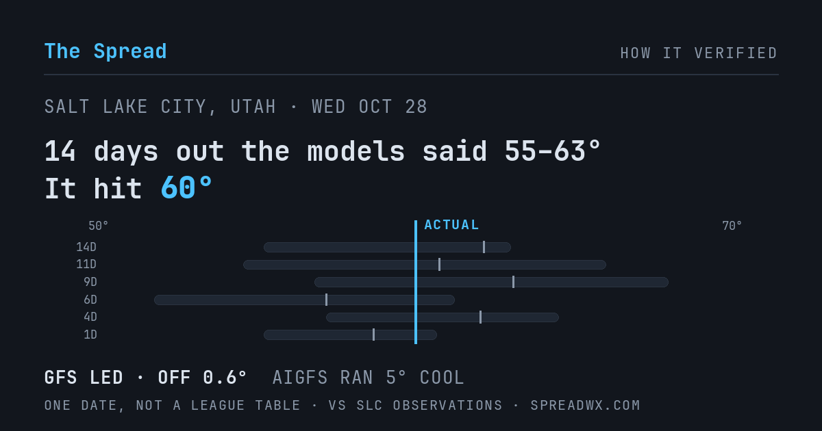 14 days out the models said 55–63; it hit 60. GFS led (off 0.6°F); AIGFS ran 5°F cool.