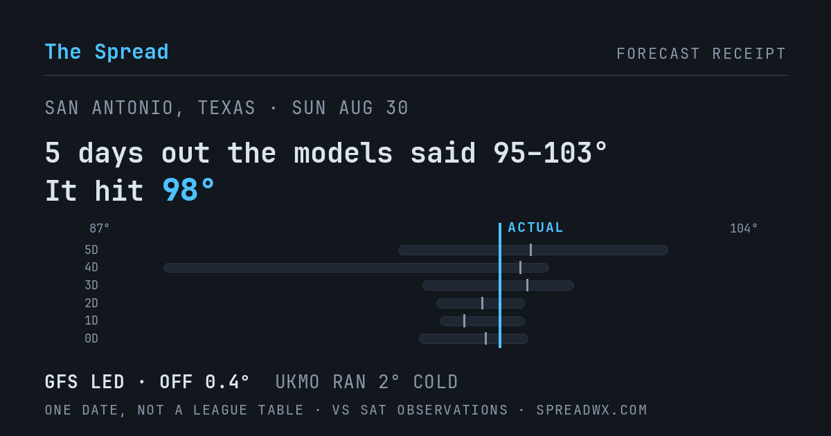 5 days out the models said 95–103; it hit 98. GFS led (off 0.4°F); UKMO ran 2°F cold.