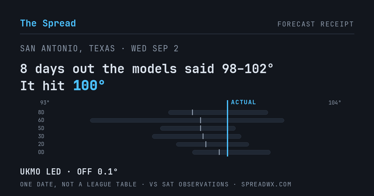 8 days out the models said 98–102; it hit 100. UKMO led (off 0.1°F).