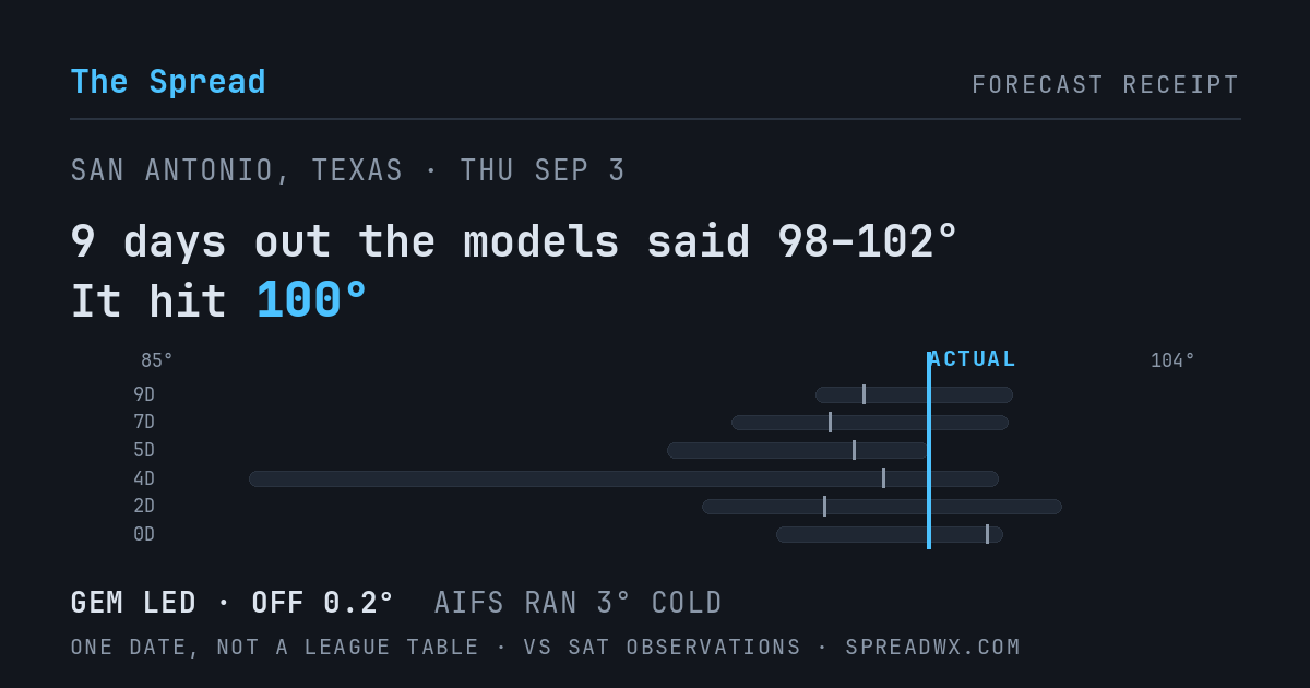 9 days out the models said 98–102; it hit 100. GEM led (off 0.2°F); AIFS ran 3°F cold.