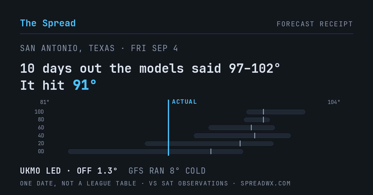 10 days out the models said 97–102; it hit 91. UKMO led (off 1.3°F); GFS ran 8°F cold.