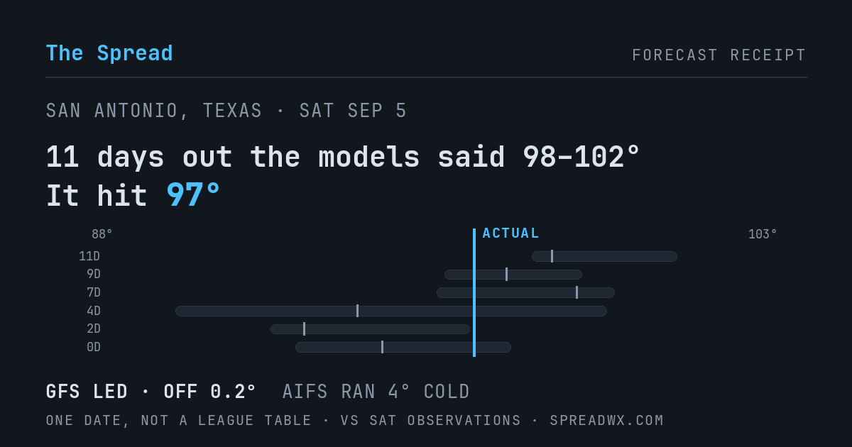 11 days out the models said 98–102; it hit 97. GFS led (off 0.2°F); AIFS ran 4°F cold.